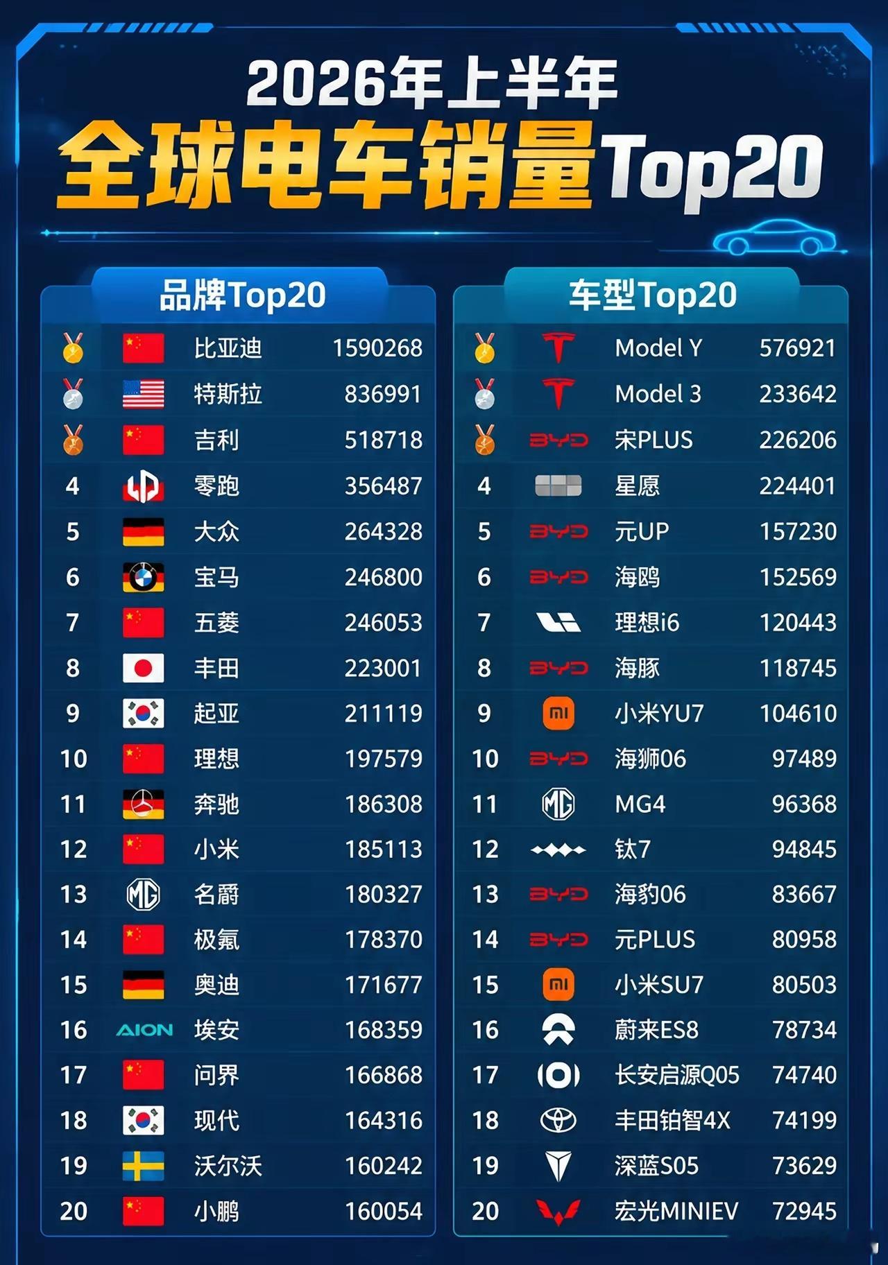2026年全球电动车销量T0P20，比亚迪超越了特斯拉，排名第一！特斯拉排名第二，两款明星车型mod