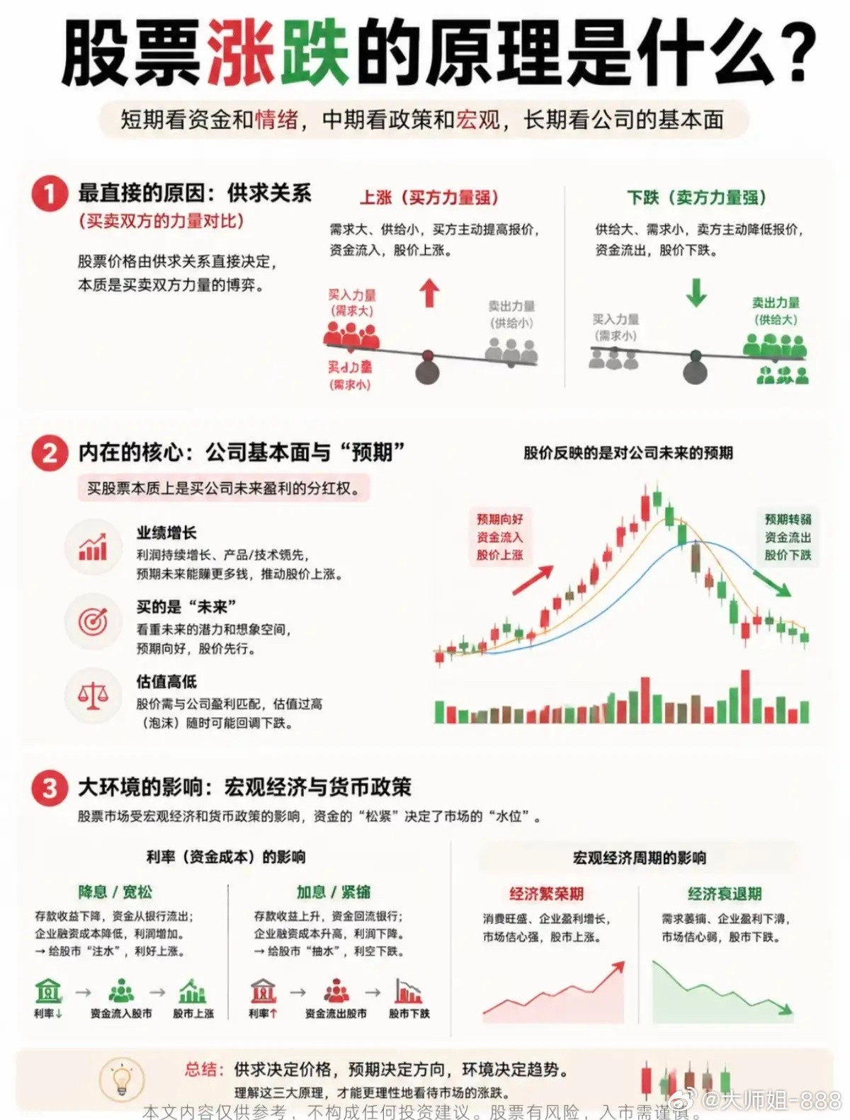 别再凭感觉炒股！一张图撕开股价涨跌的真相炒了几年股依然亏损？大部分人连股价涨跌底