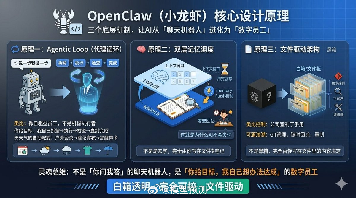 OpenClaw的核心设计原理。