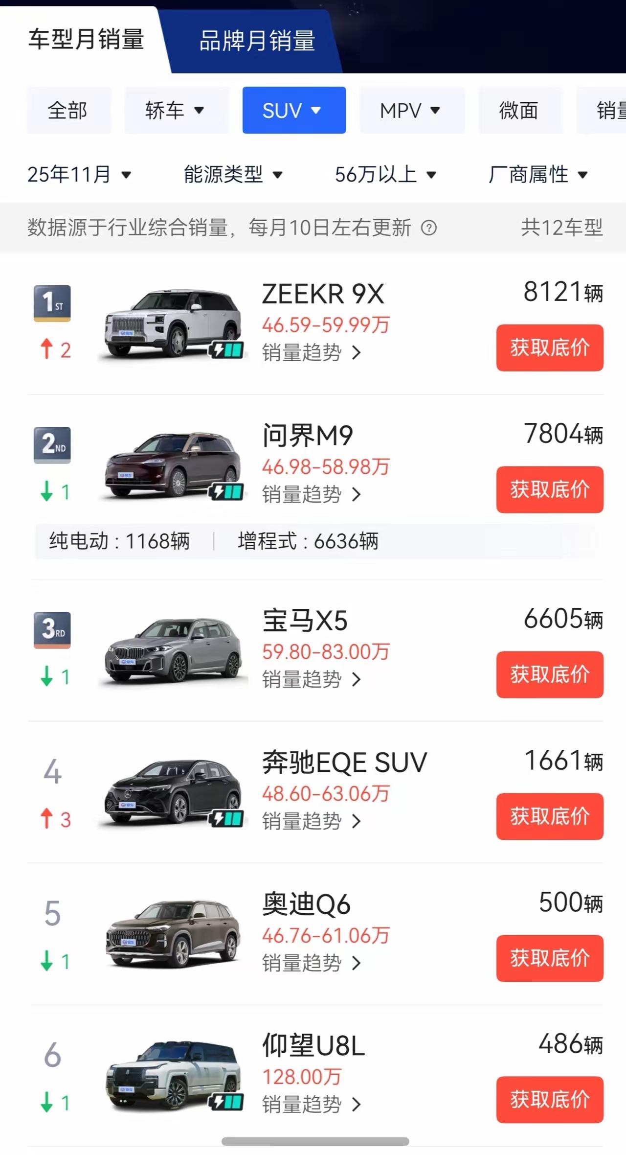 没想到问界M9被蔚来es8还有极氪9X打败了，至少分走了一半以上的销量，问界M8