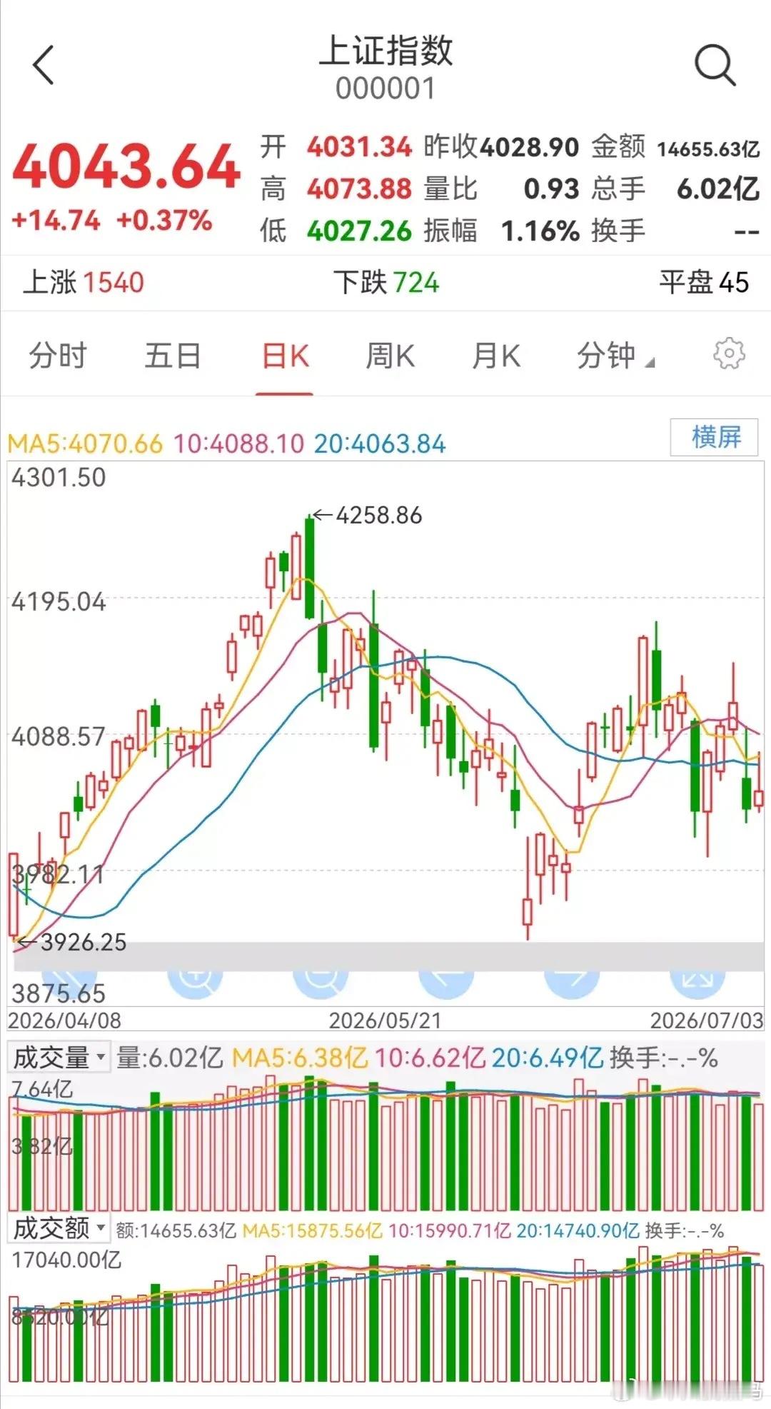 明日大盘走势预测（周一，7月6日）明日大盘如何走？