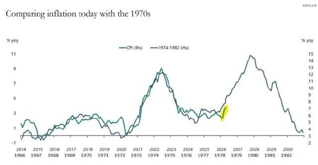 美国当前所呈现的CPI通胀走势与20世纪70年代的通胀走势几乎完美吻合。2026
