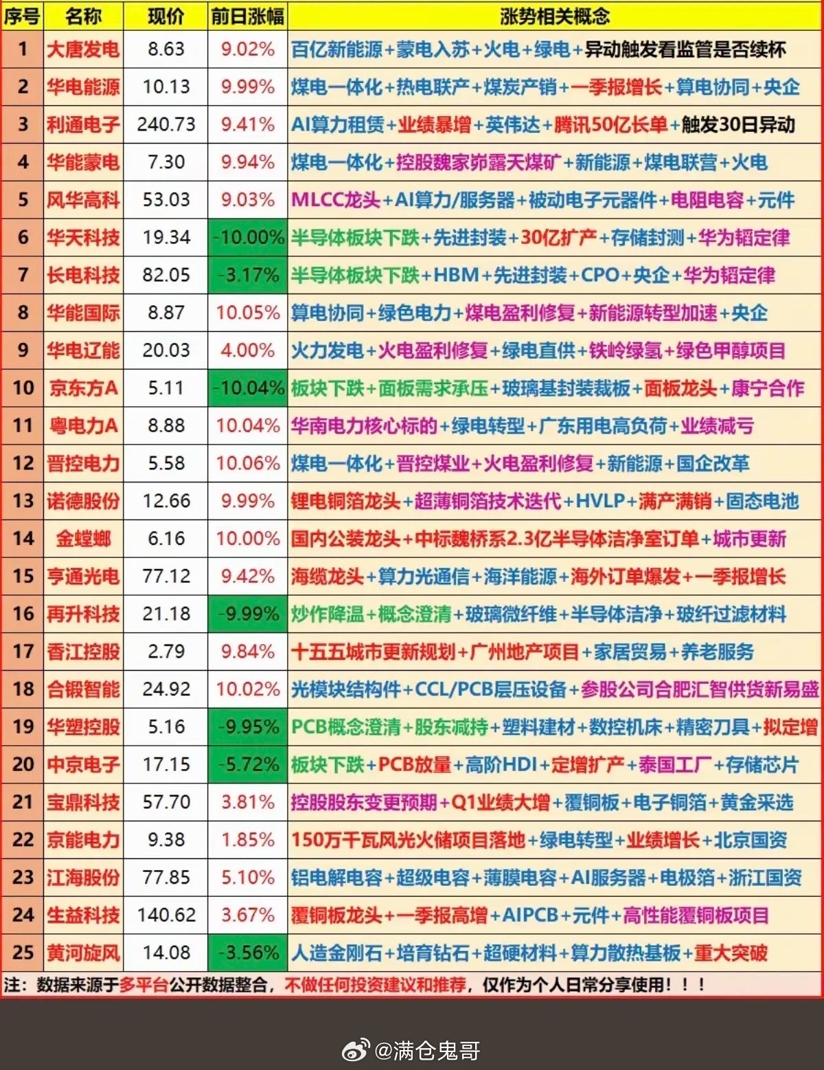 5.30周末成交活跃个股+人气热搜榜！1.电力负荷新高+算电协同2.半导体测