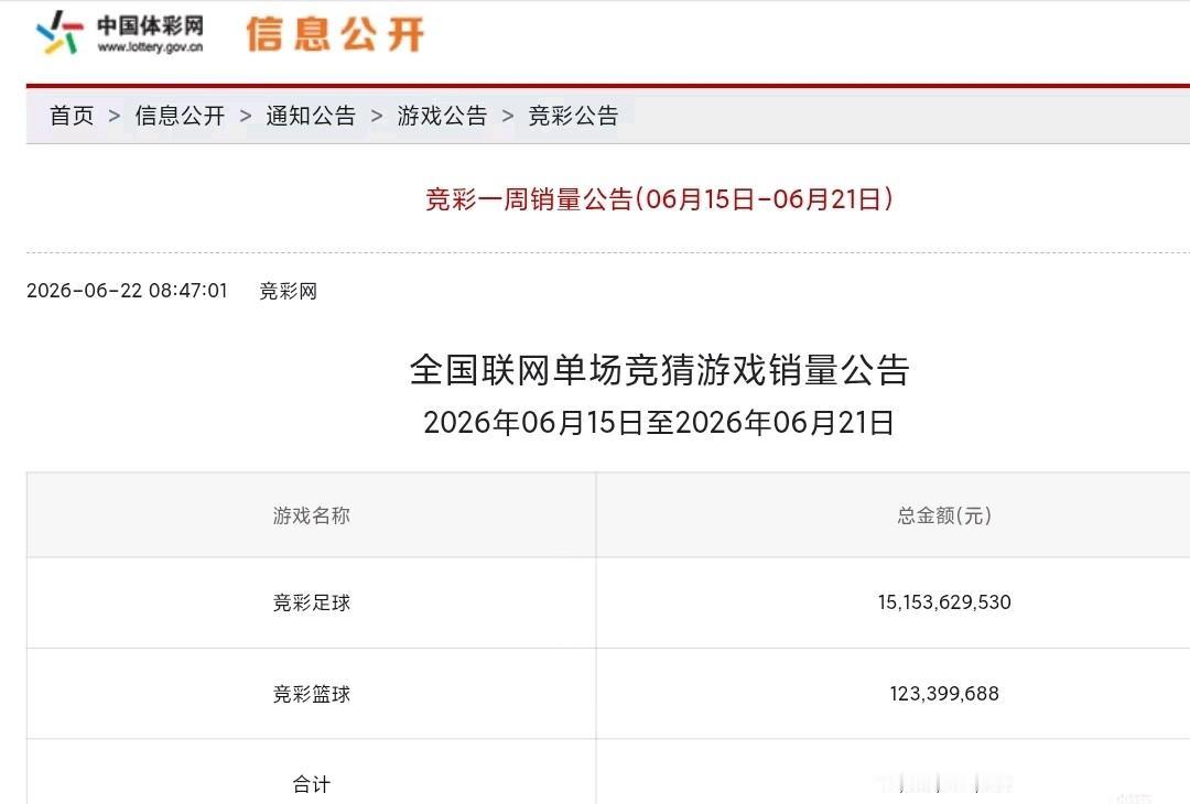 世界杯期间，足彩销量持续走高，第一周卖了68亿，而上周则达到了151亿。最开
