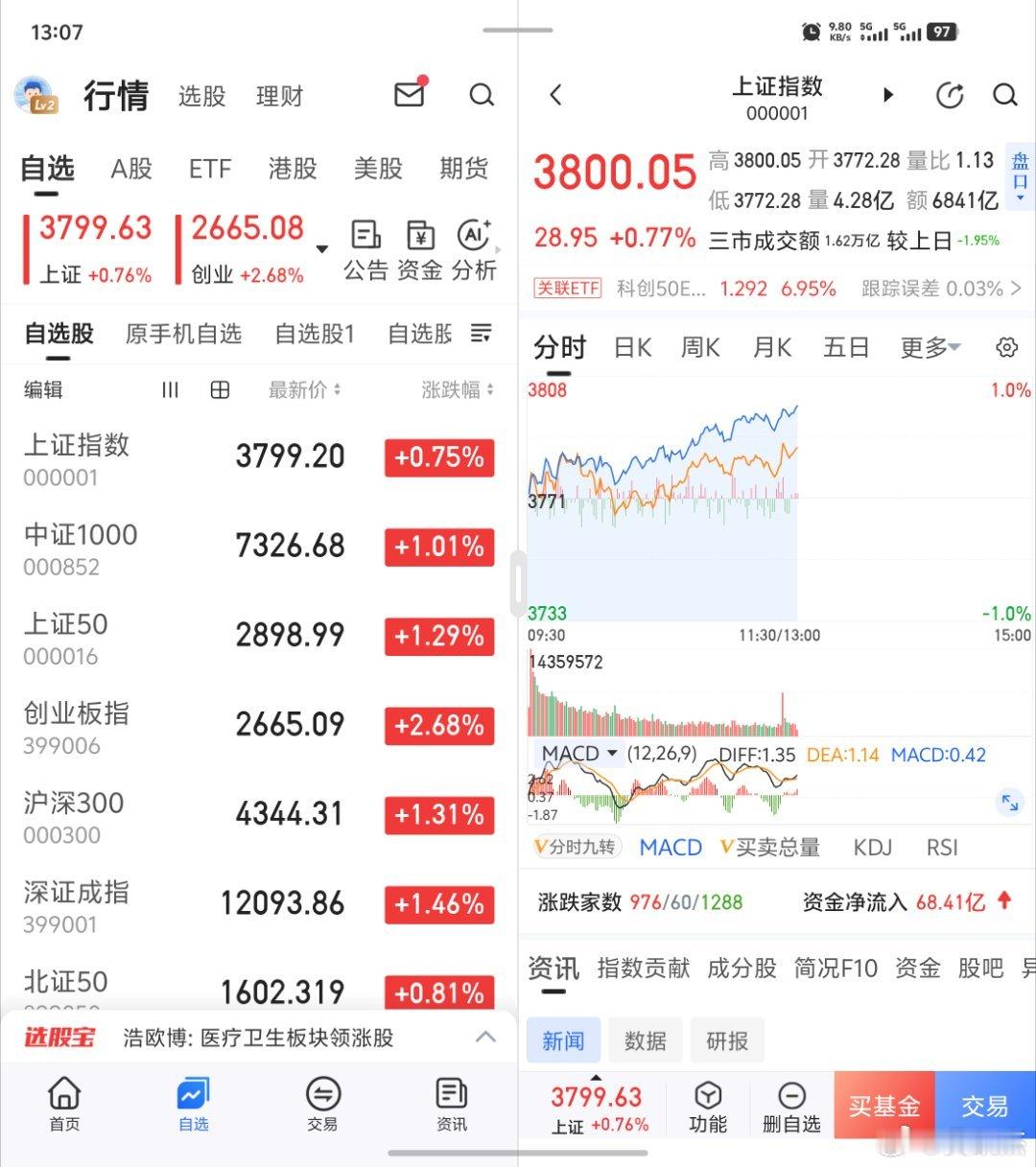 3800点～～记录一下。​​​