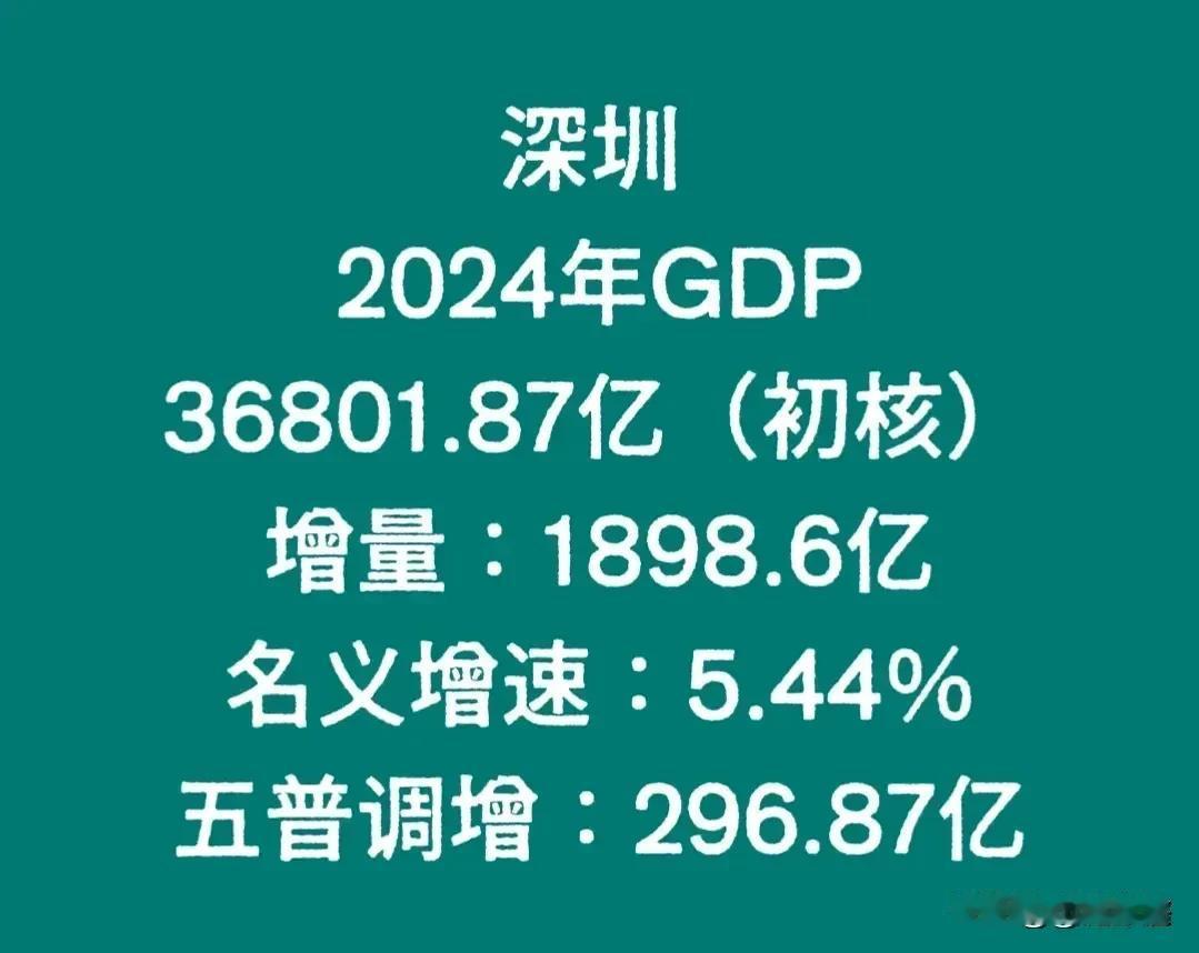 深圳市新发现，二零二四年深圳市的经济总量达到三万六千多亿。对于这个数据可能相比