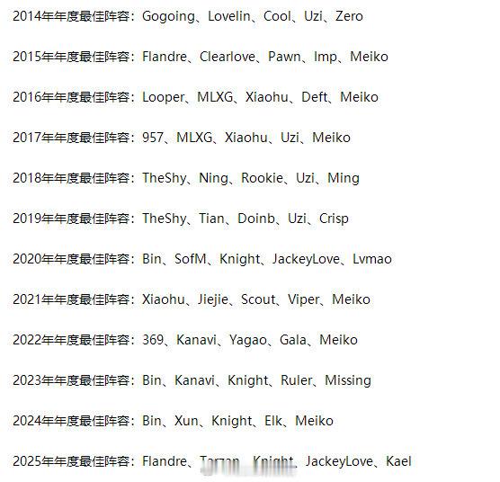 LPL历届年度最佳阵容：Meiko六次入选独占鳌头Knight、Uzi四次入选