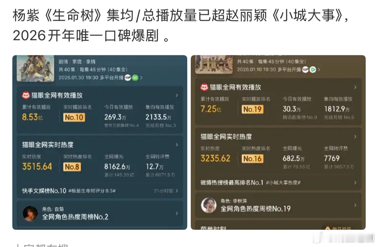 杨紫《生命树》口碑爆款剧集！