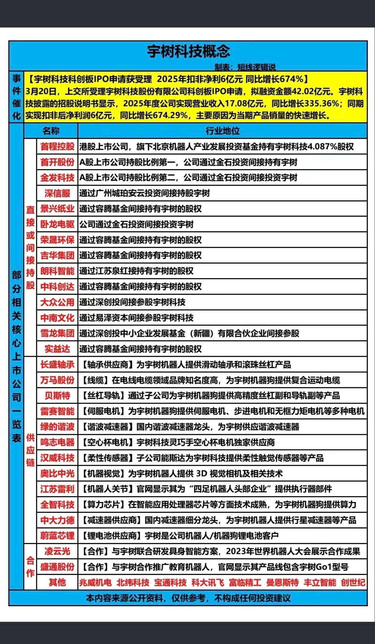 宇树科技概念！3月20日，宇树科技IPO申请获受理，2025面净利润6亿元，同比