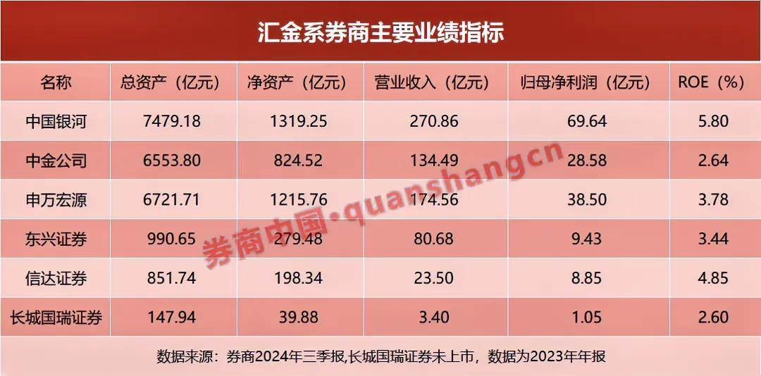 中央汇金公司旗下券商主要业绩指标一览，其中，总资产过5000亿的券商有3家，分别