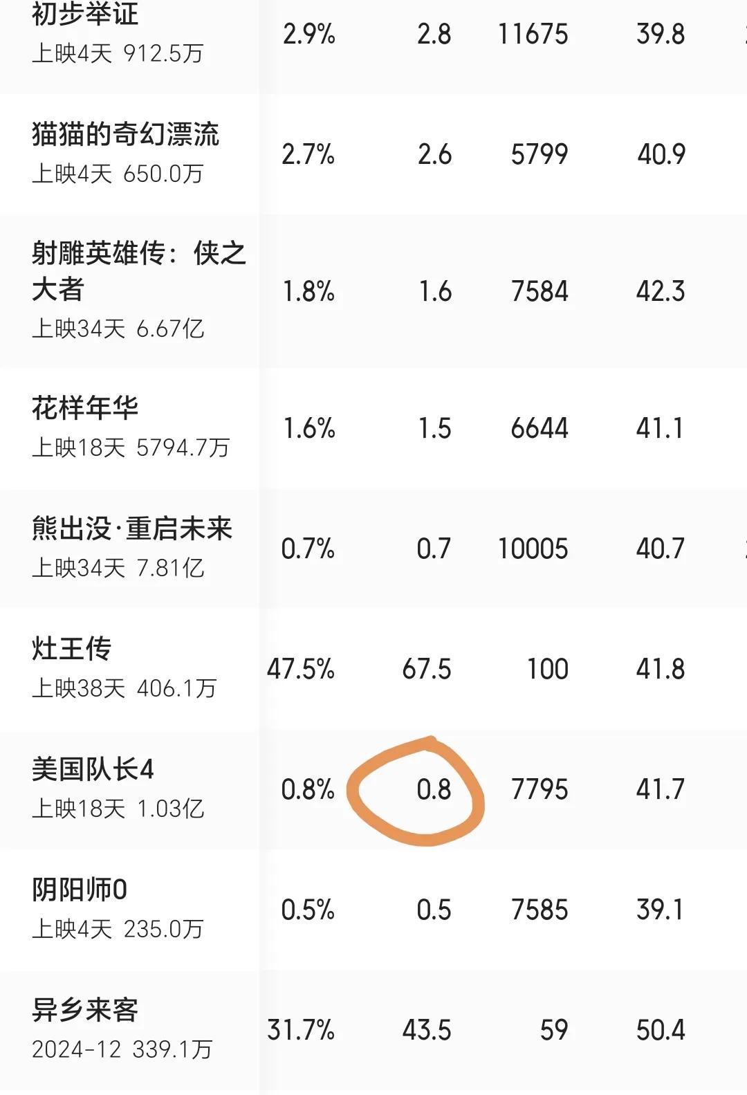 太惨了！场均只有0.8人观看看来好莱坞大片要慢慢失去中国市场《美国队长4》