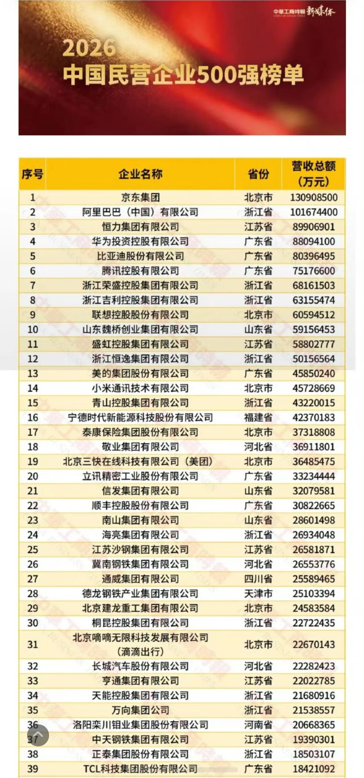 中国民营企业500强榜单。京东是营收最多的，很多网友也说京东是前5企业中利润
