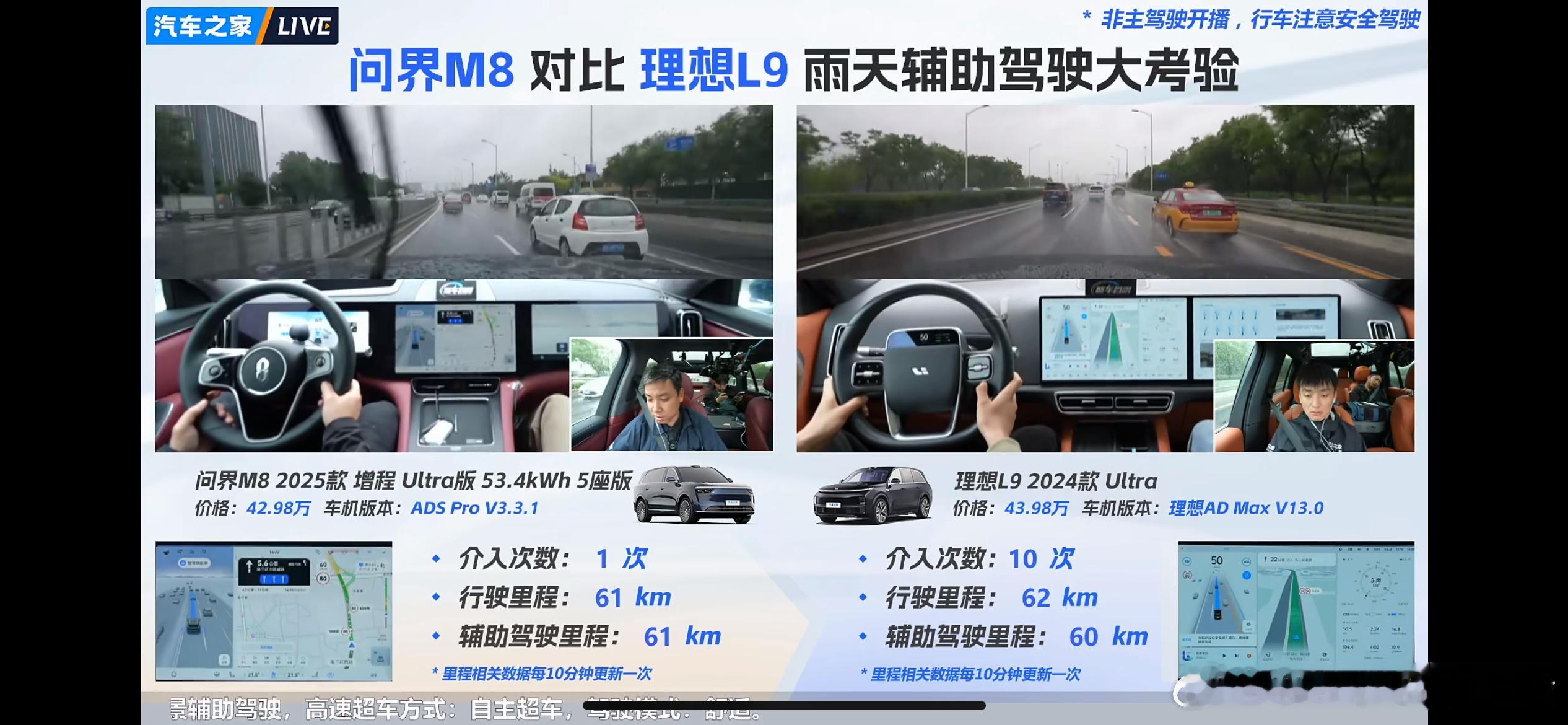 问界M8对比理想L9雨天辅助驾驶直播测试，问界M8行驶61公里接管1次，理想L9