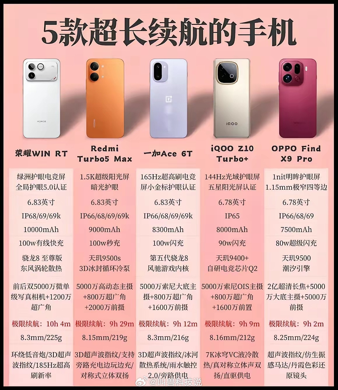说实话现在选手机，续航真的是大家最看重的点之一。最近看了五款主打长续航的机型，综