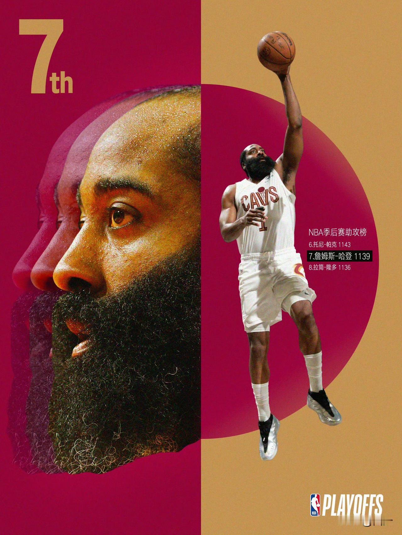 哈登升咖，季后赛助攻榜历史第7！连续17个赛季进入季后赛，不愧是老而弥坚！