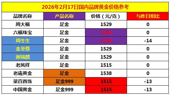 虽然国内金融市场处于休市停牌中，国际金价照常运行。随着这一两天国际金价的