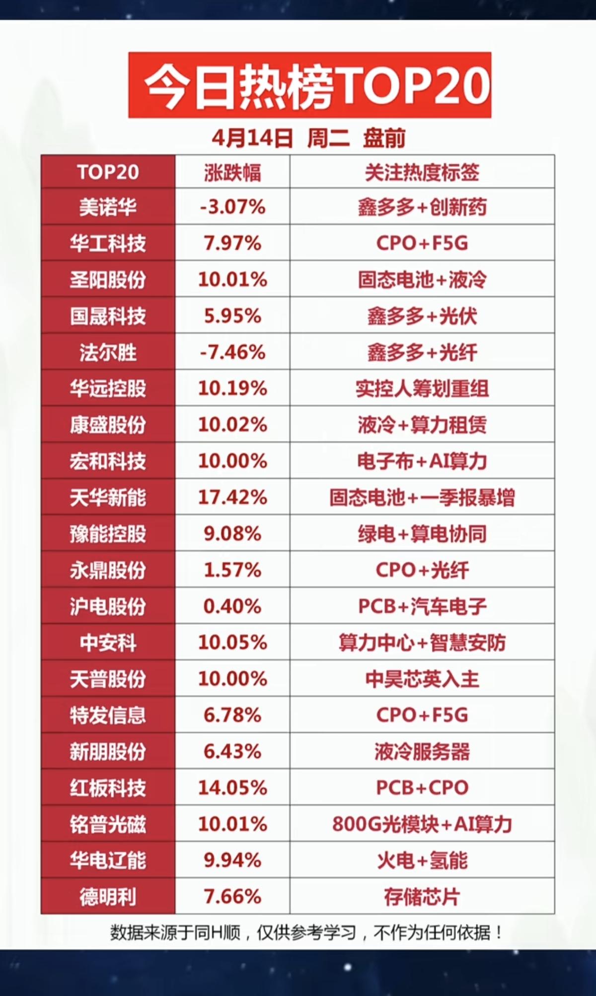 4.14周二成交活跃个股+人气热搜榜！1.钙钛矿电池，光伏2.液冷服务