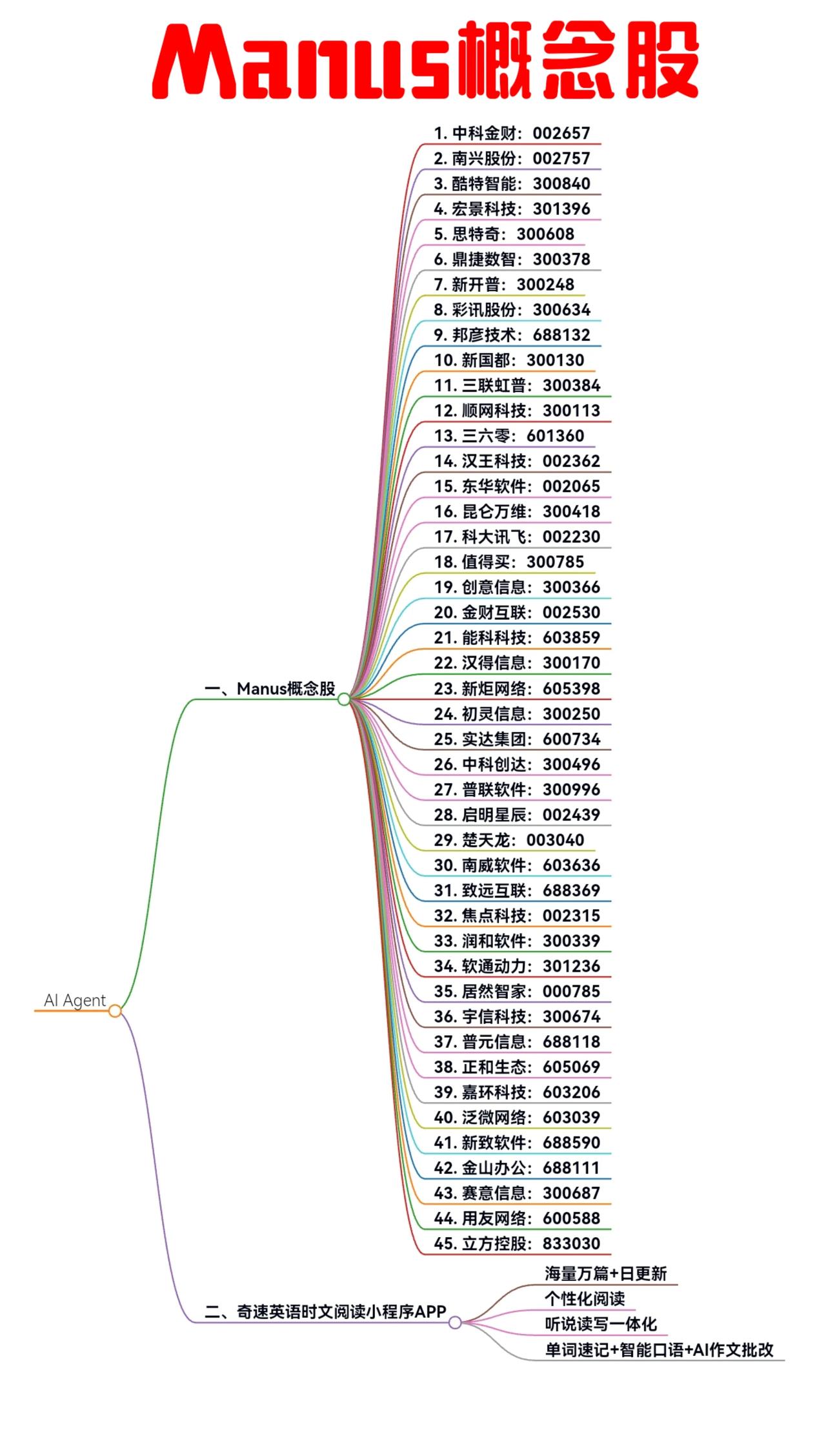 AIagentManus概念股龙头
