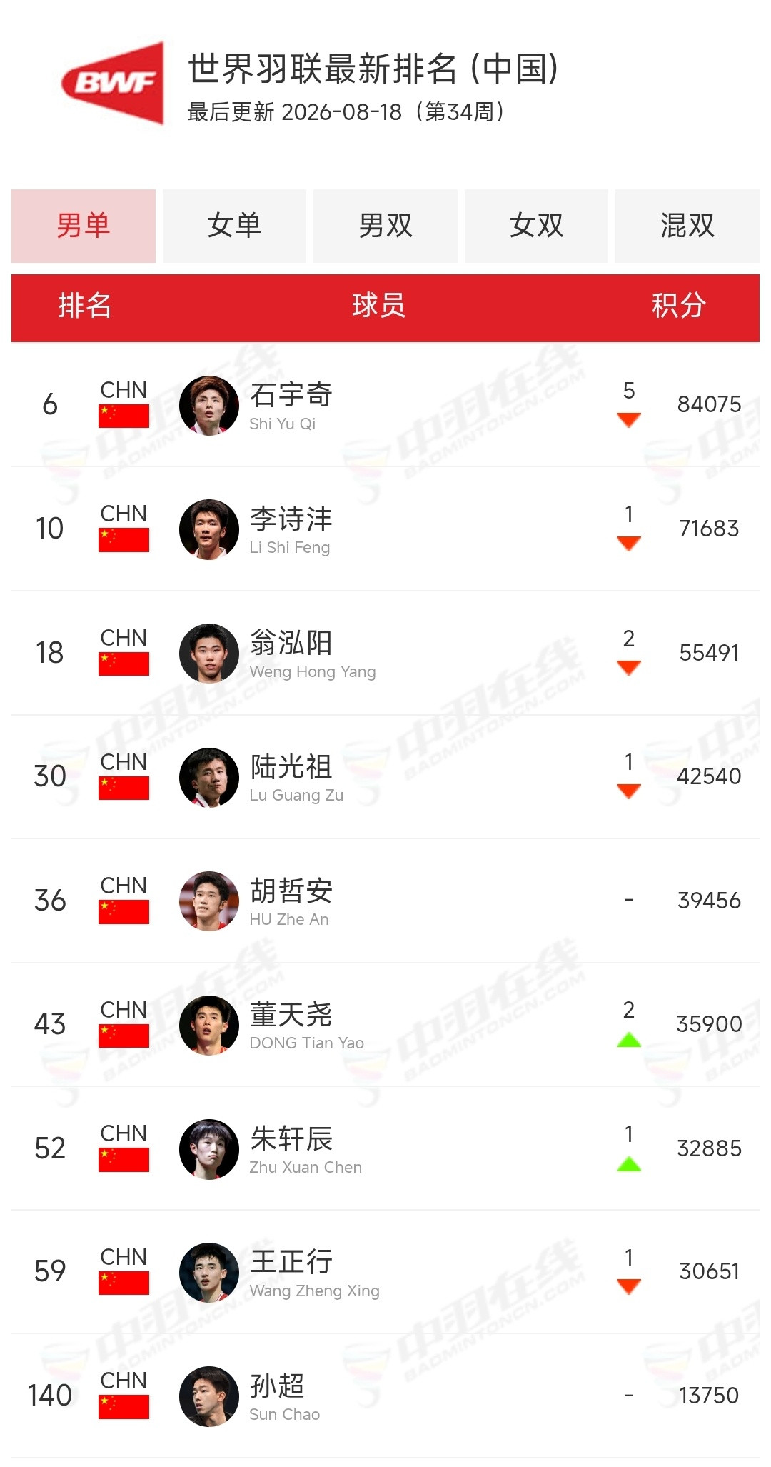 男单世界排名更新了，石宇奇跌至第6，李诗沣跌至第10。李诗沣跌出种子位之后，很可