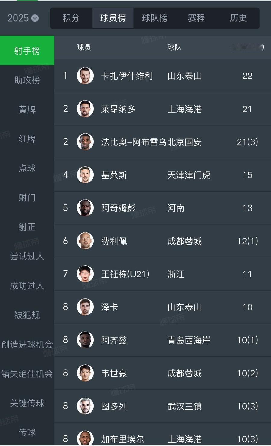 莱昂纳多：我希望瓦科拿金靴！中超三队争冠白热化，金靴也是三个人白热化，目前泰山