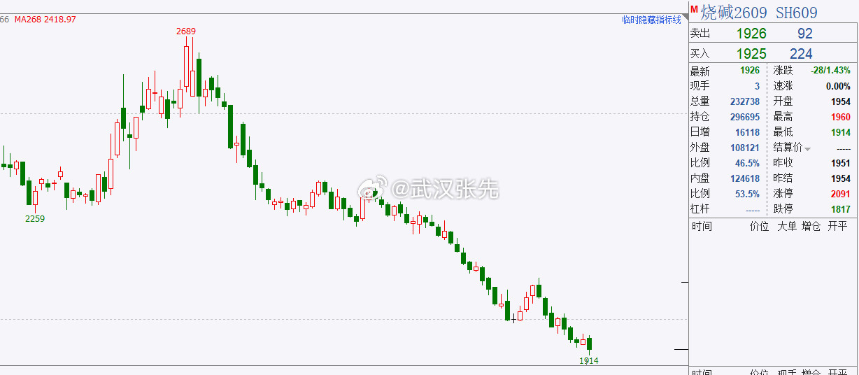 像那些“三高”品种，如玻璃、纯碱、烧碱等，持续单边下跌，且不断刷新历史极值，为什