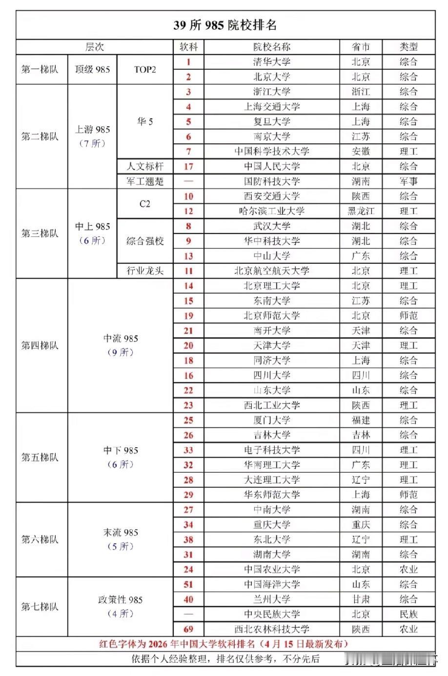 2026软科39所985高校梯队榜单出炉！清华、北大位列顶级TOP2梯队；浙大、