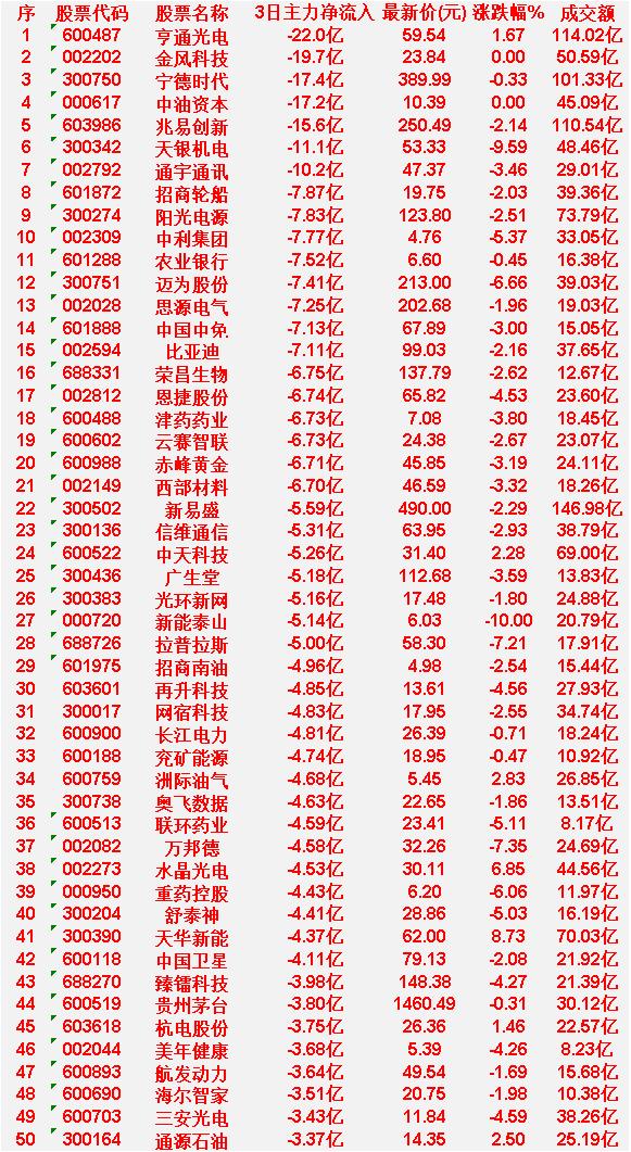 4月10日，前3天主力大幅卖出的50名亨通光电：3日主力净流入-22.0亿
