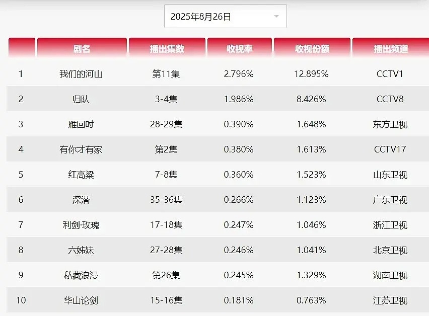 陈都灵🐰雁回时上星成绩汇总：收视拉升31%，大结局cvb0.39力压央视，酷