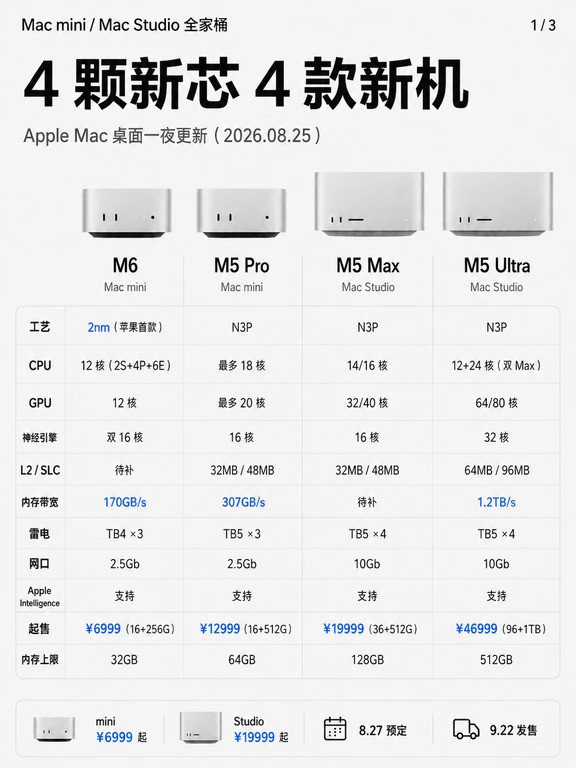 Macmini两年涨2500，是AI税入门❓