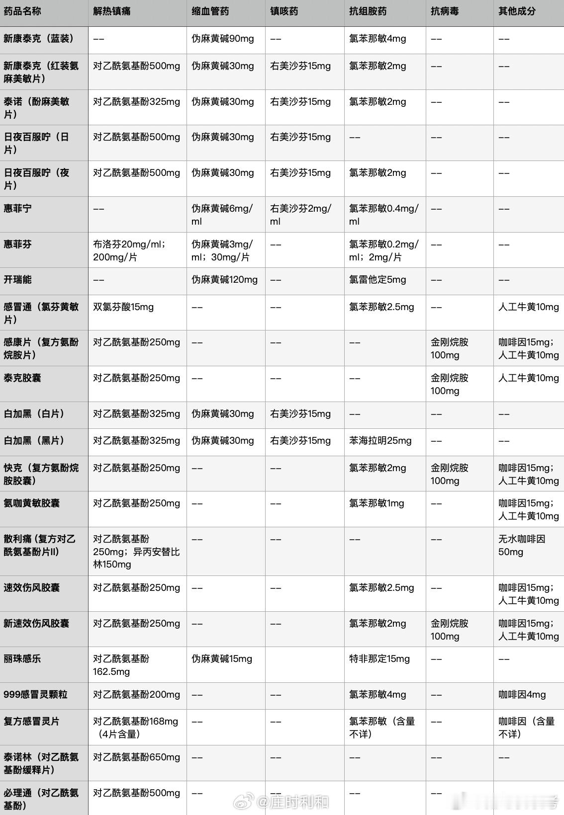 药消炎止疼对乙酰氨基酚和布洛芬虽然是很多人常用的解热镇痛药，但是它俩的差异其实非常大。上周末我重看谍