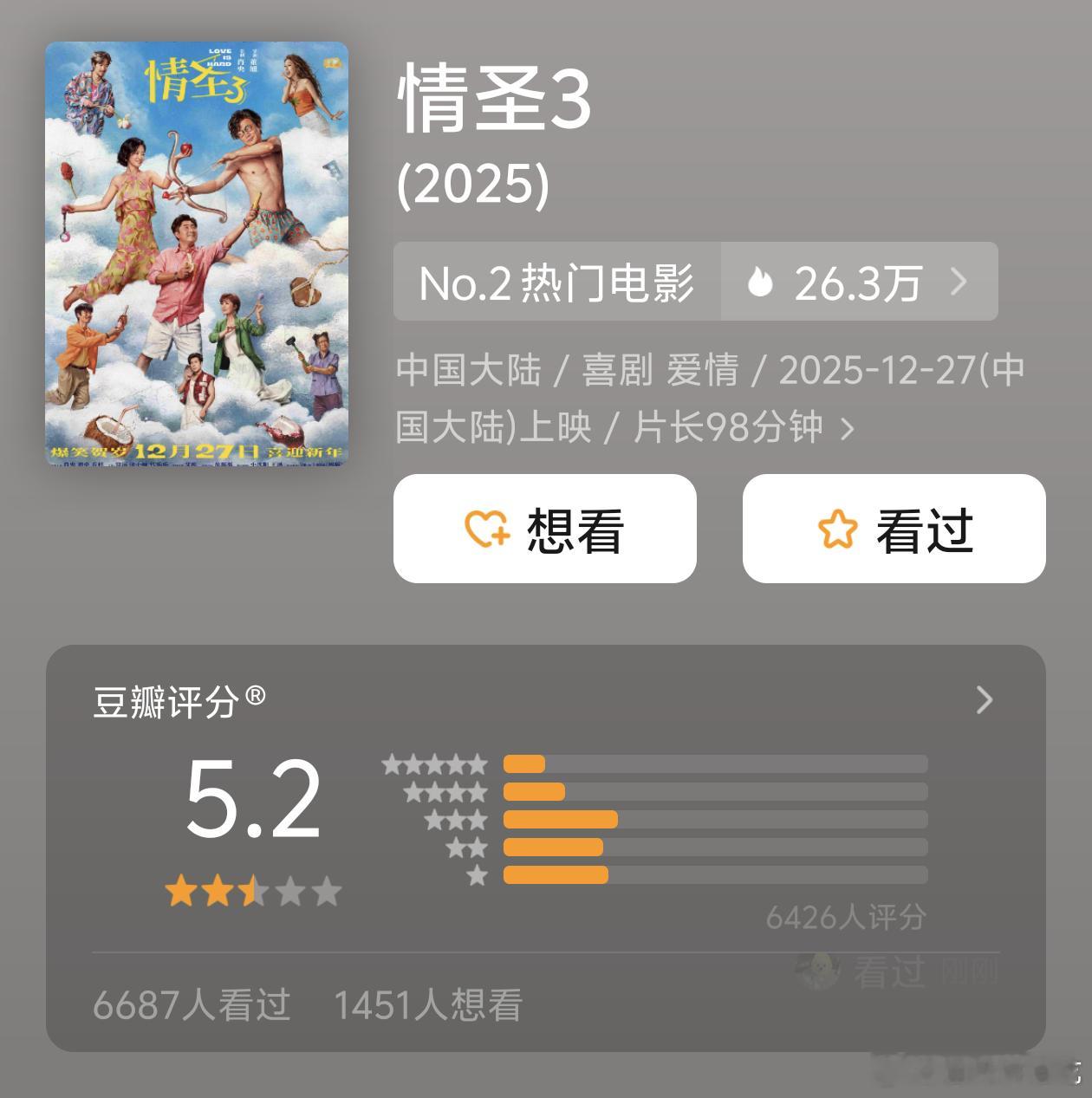 情圣3豆瓣开分5.2，又一部点映把自己点死的电影，目前还没刷到过好评，清一色的差