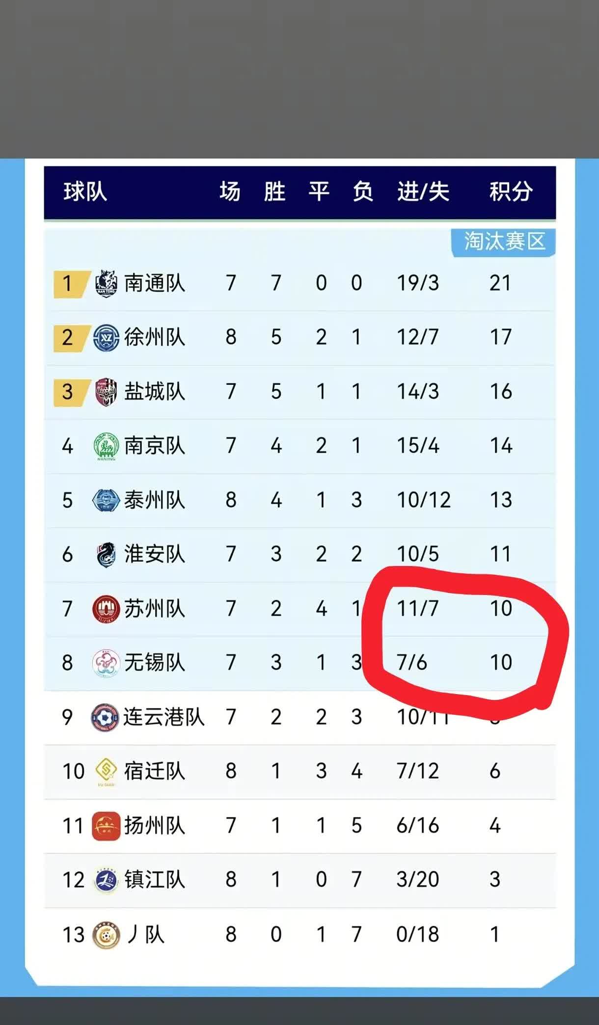 今天看了积分榜，才明白盐城昨天那么拼命进球是为哪般[捂脸哭]原来为排名啊！