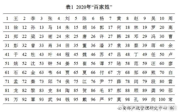 公安部的百家姓名列前五的为“王、李、张、刘、陈”五大姓氏，人口总数占全国户籍总