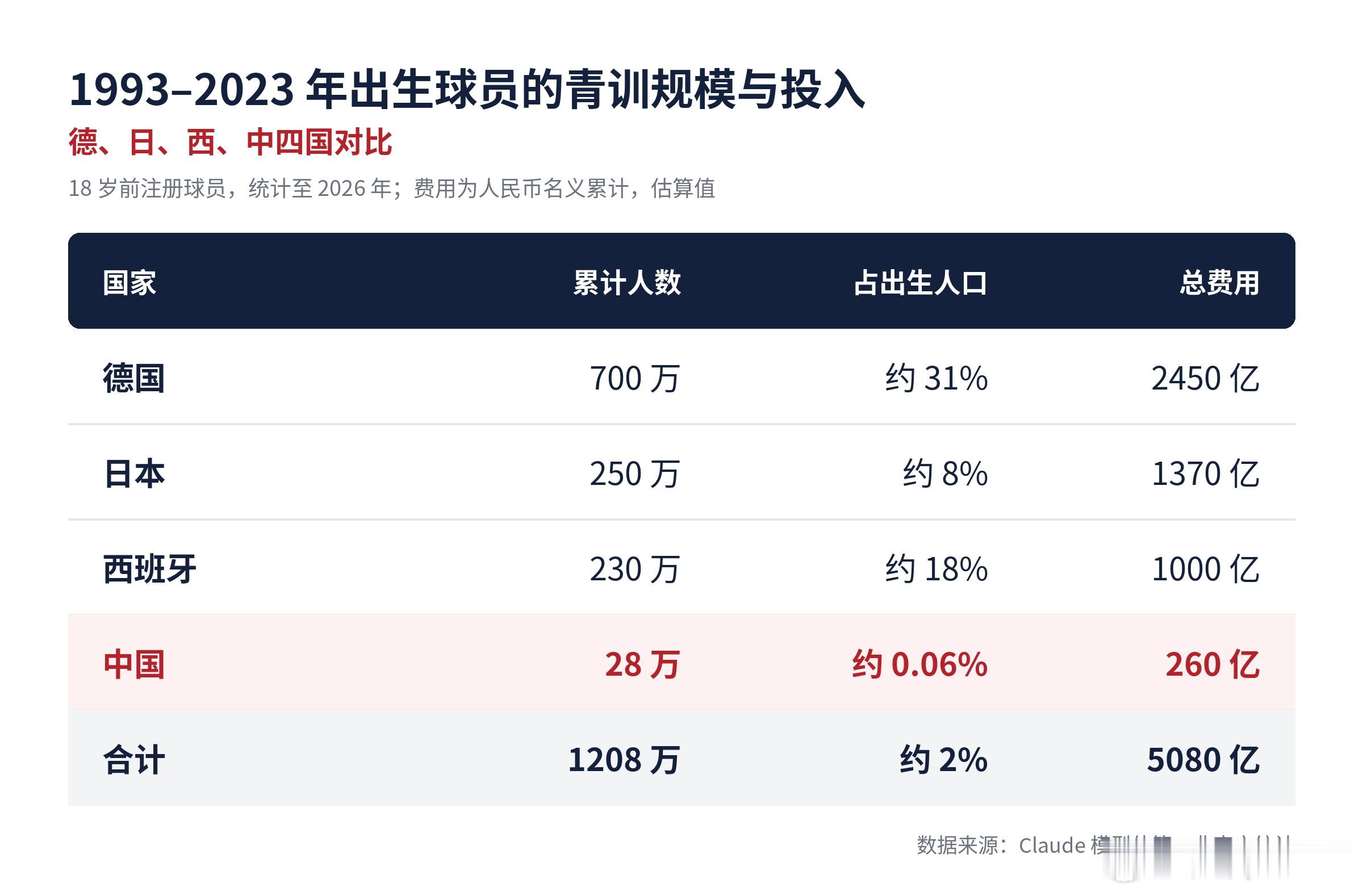 中国足球为什么这么差？投入太少了。另外，专业踢球的人太少了。1993到2023年出生的球员，中国的青