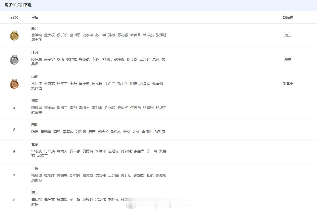 U20男排最终排名