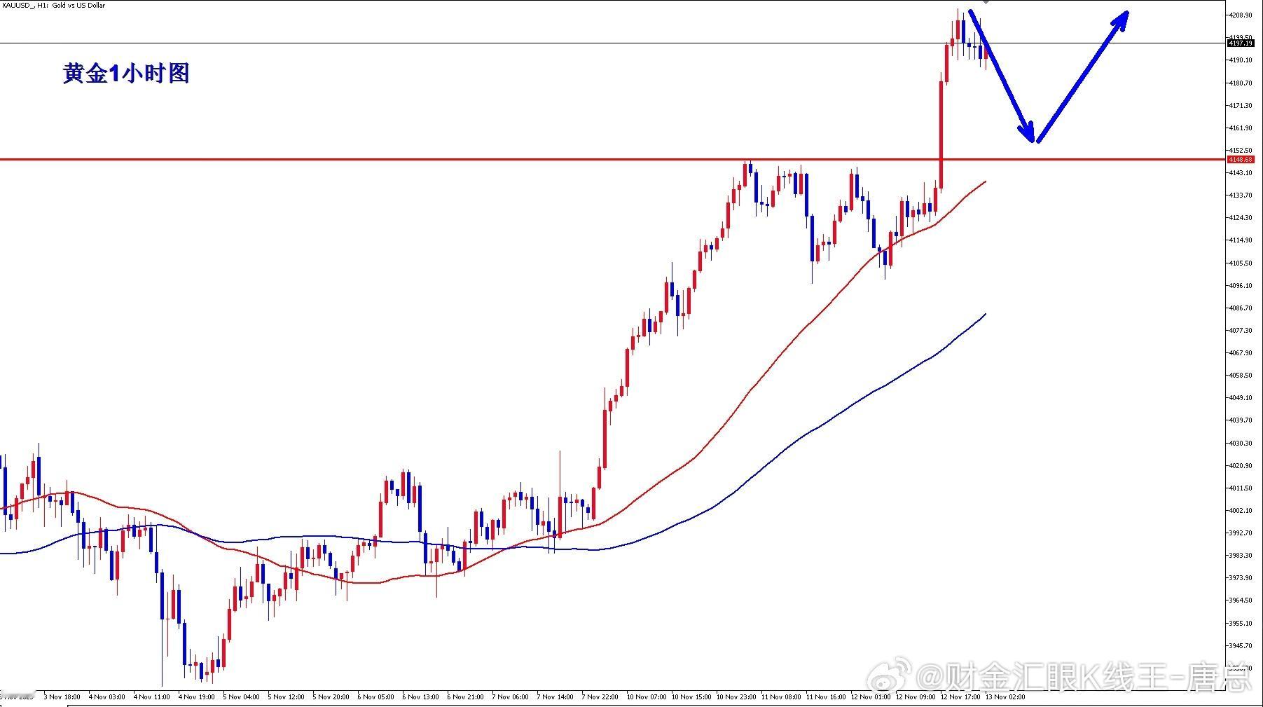 黄金市场消息解读周四亚市早盘，国际金价在高位窄幅震荡，交投于4190美元/盎司附