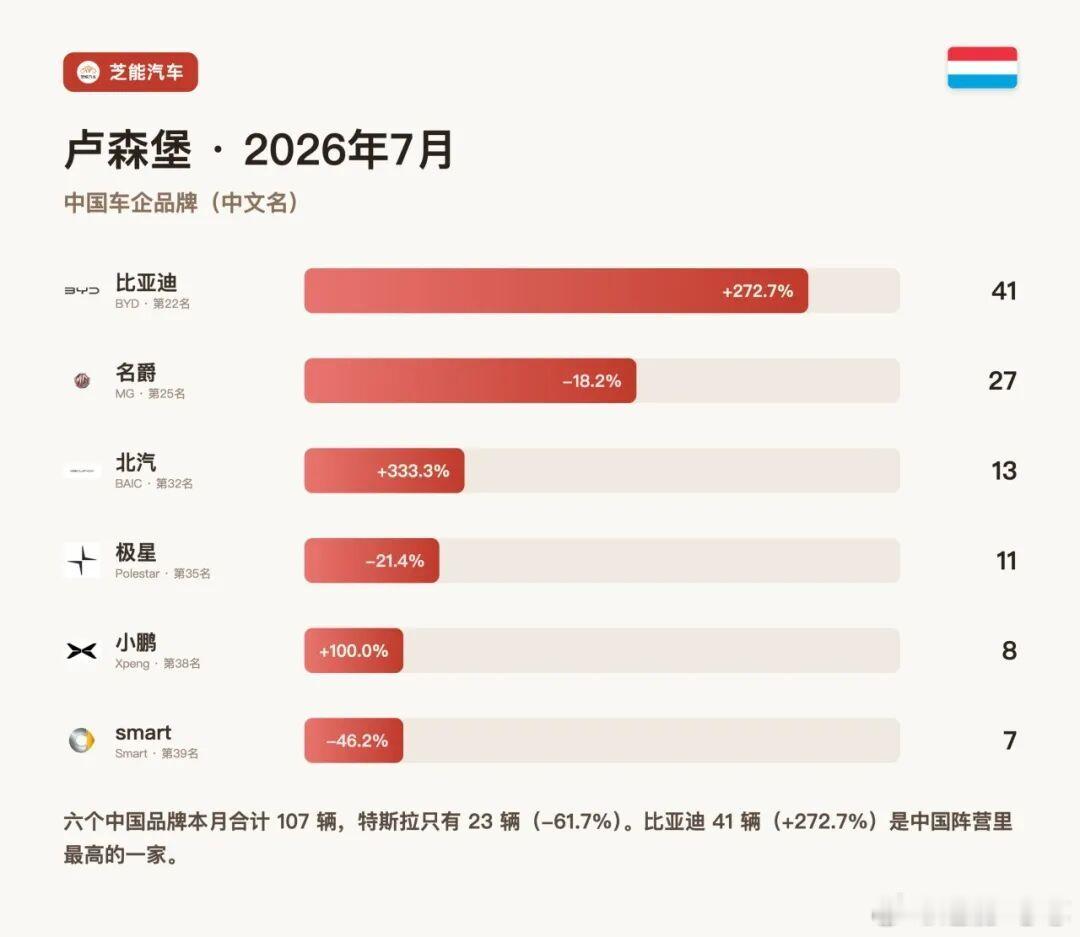 欧洲车市|卢森堡2026年7月：比亚迪单月涨272.7%，中国品牌开始超过特斯拉卢森堡7月上牌4,3