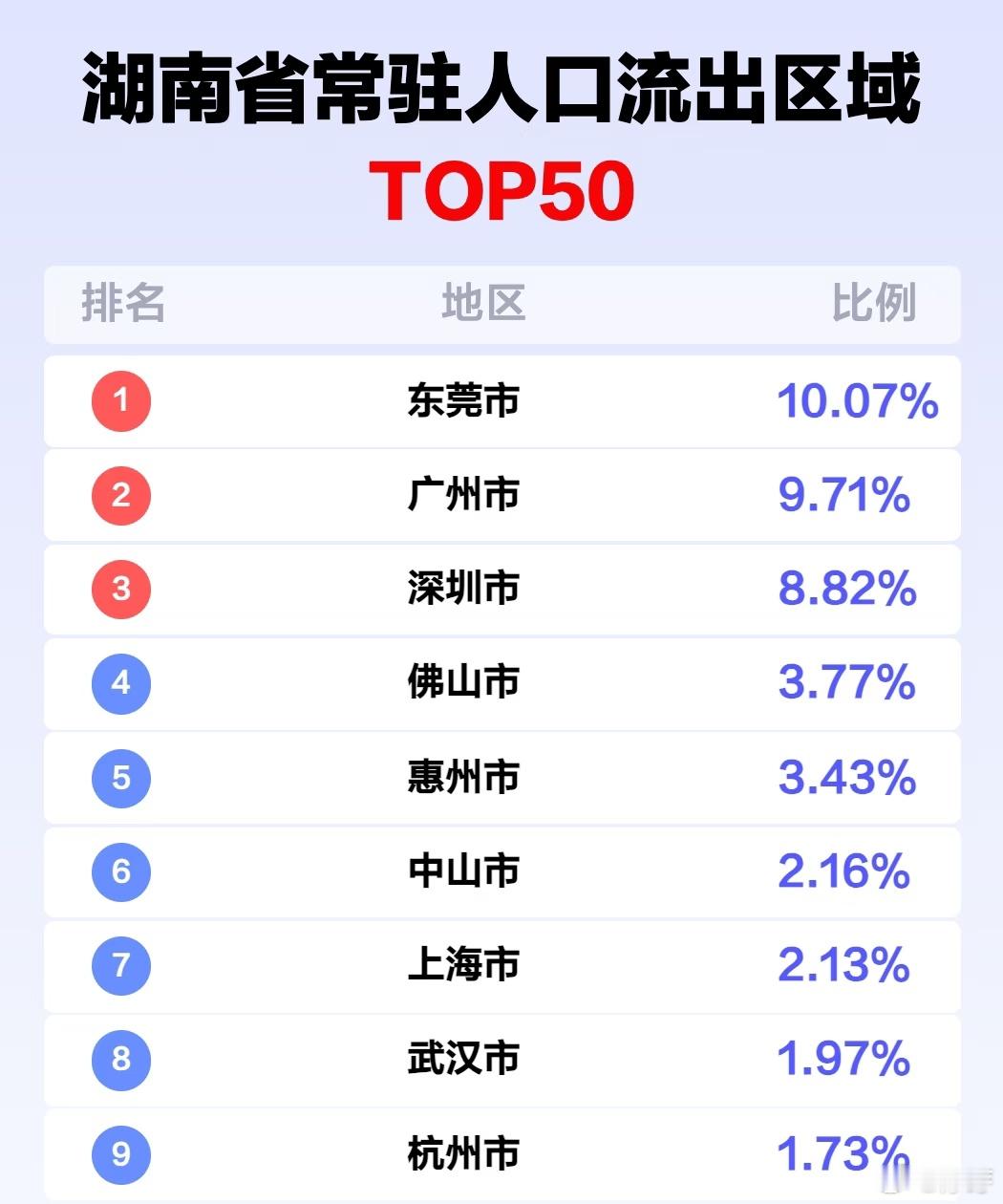 深圳不愧是湖南人精神省会长沙是名义上的省会，深圳才是湖南人心里的精神省会，大批