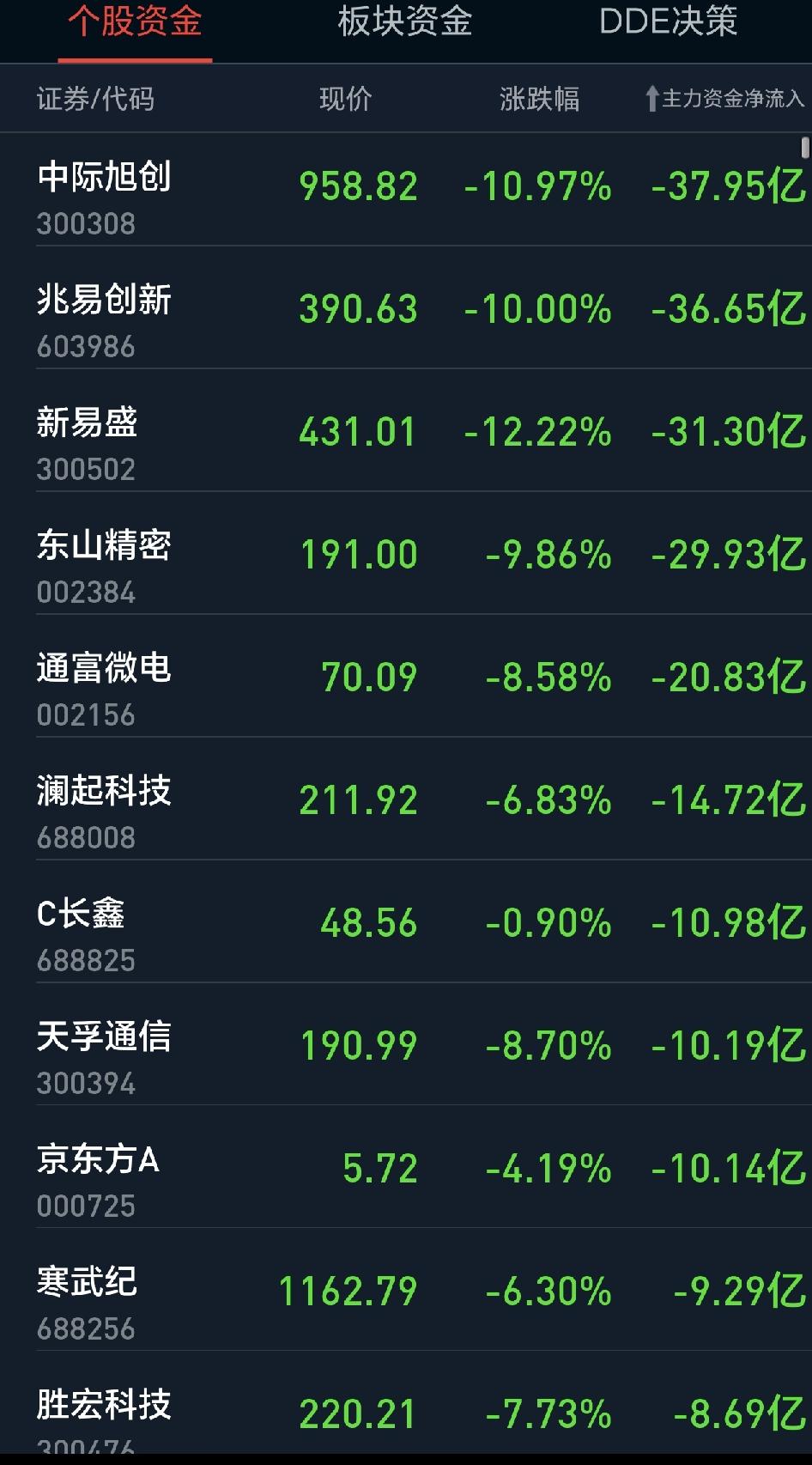 受外围市场影响，今天半导体和通信两个板块成了重灾区，跌的惨不忍睹。昨天大涨，今