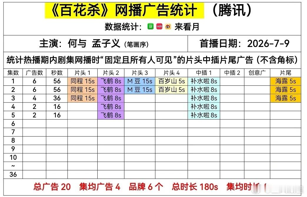 百花杀开局6广，最新集只有2广