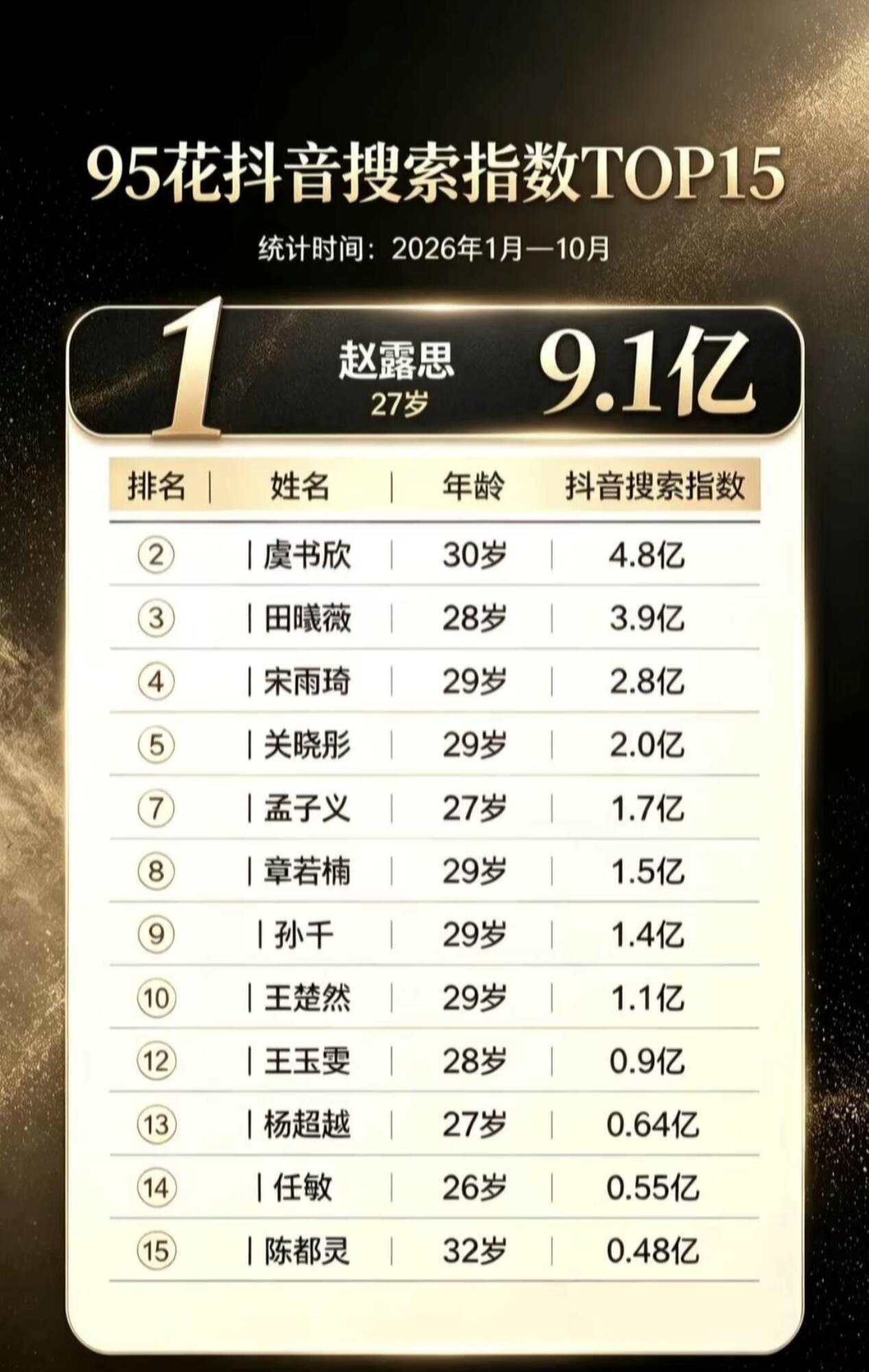 也就断层倍杀看得我top癌都犯了​​​