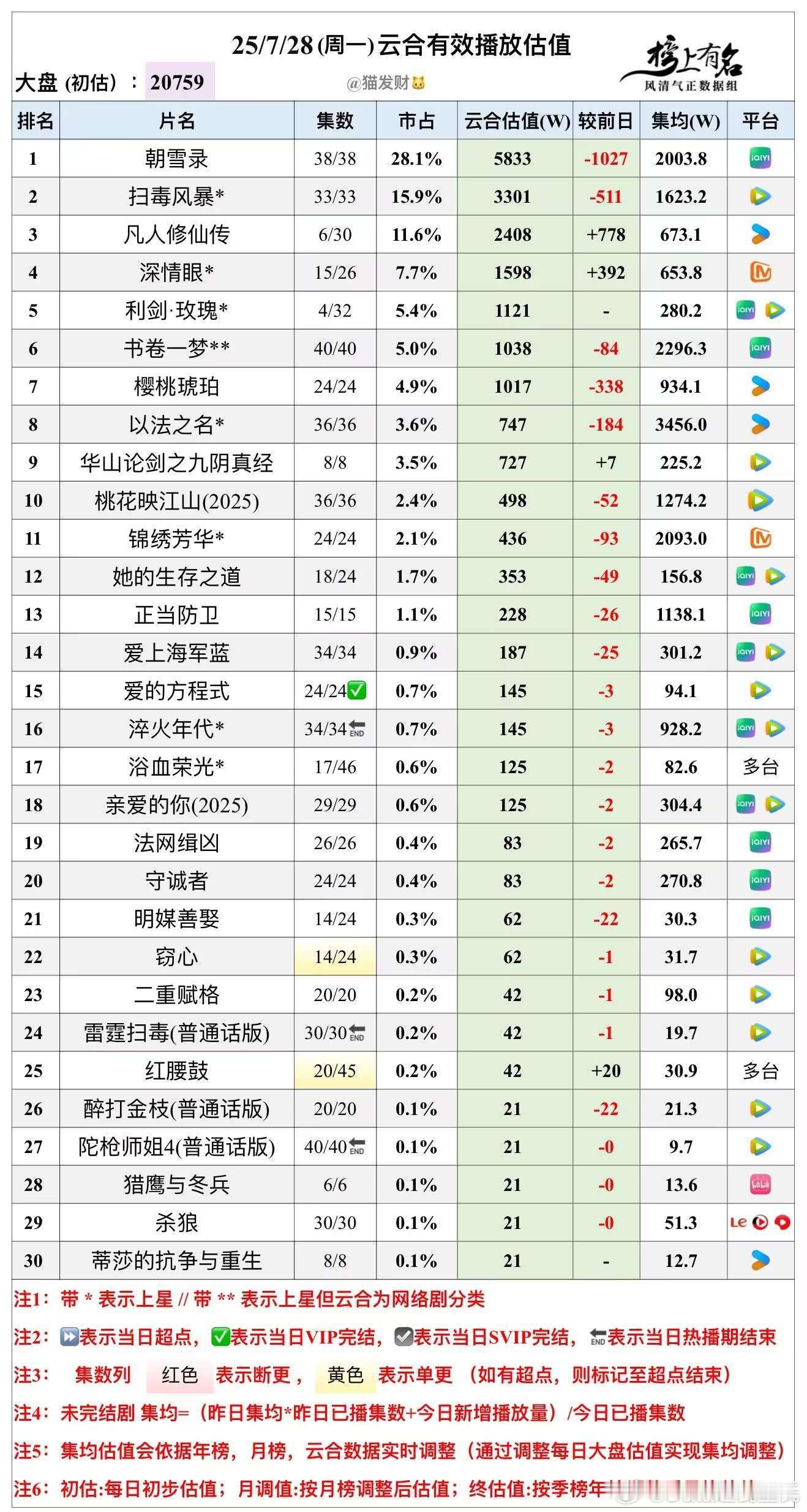 7.28云合播放量估值，大盘20759w🌴豆瓣榜上有名小组管理员：猫发财利剑玫