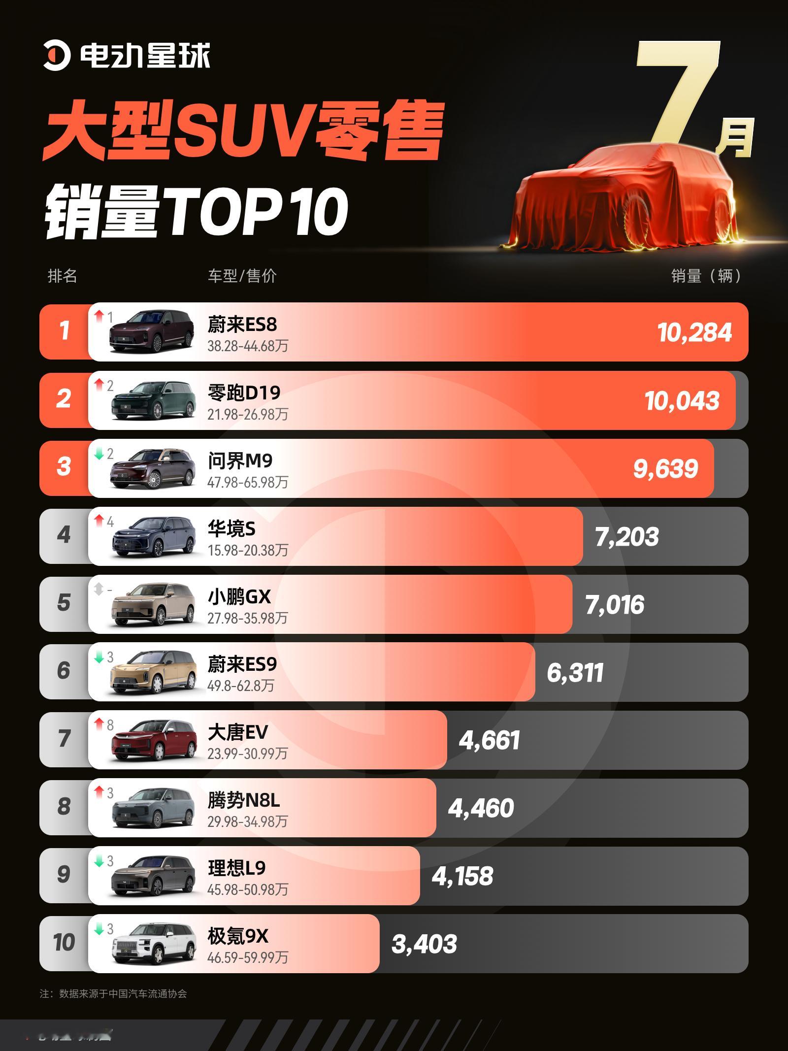 谁把问界M9挤到第三？居然是这两台车！7月大型SUV销量前十榜单变动不