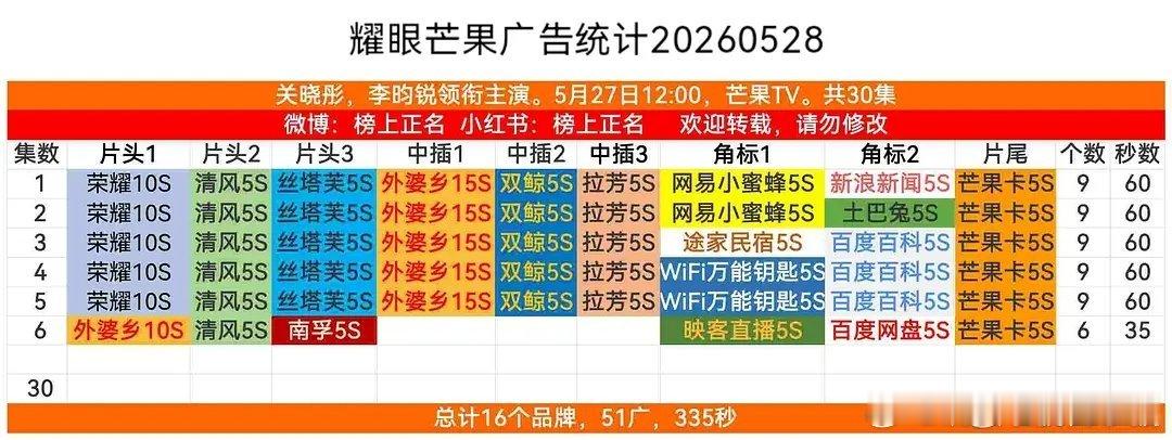 现偶首日数据对比，李昀锐耀眼确实是高开了，还新增两广