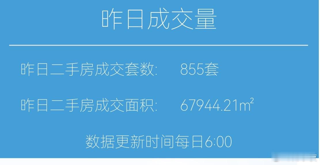 楼市第一线今天12月22日，昨天上海二手房成交855套，本月累计成交15375套