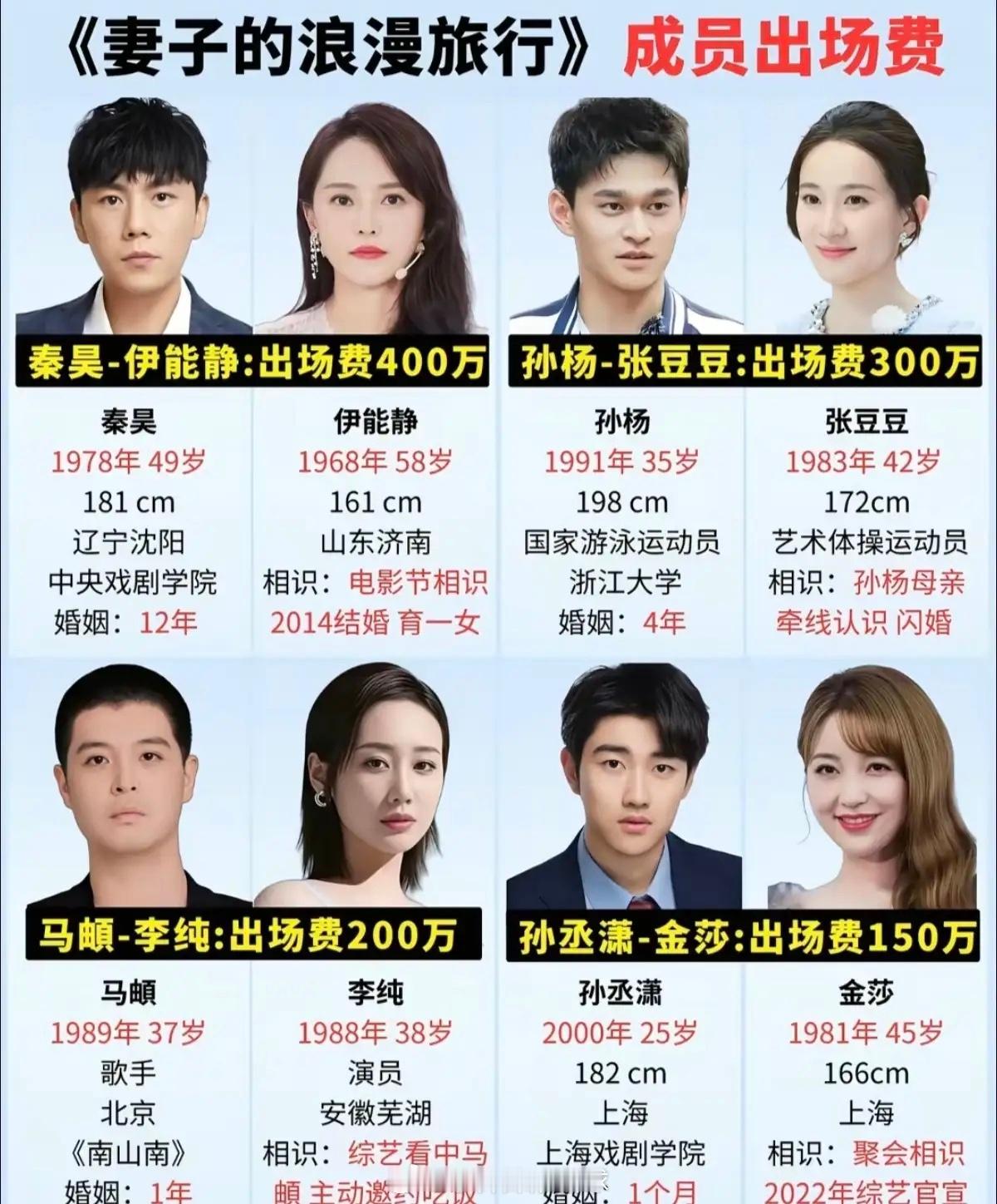 网传恋综嘉宾出场费表格火了。四对夫妻，从400万到150万差距明显。老牌艺人、体
