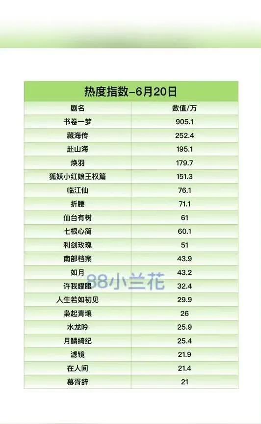 惊！6.20日WB热度大曝光6月20日WB电视剧热度指数新鲜出炉！《书卷一梦》