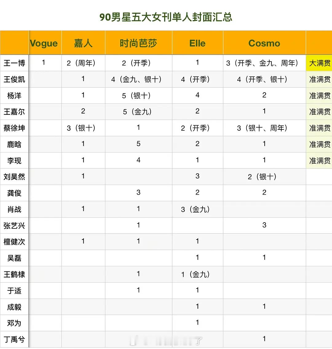 看到90男星五大女刊单封汇总，王一博是唯一大满贯的？！🤔