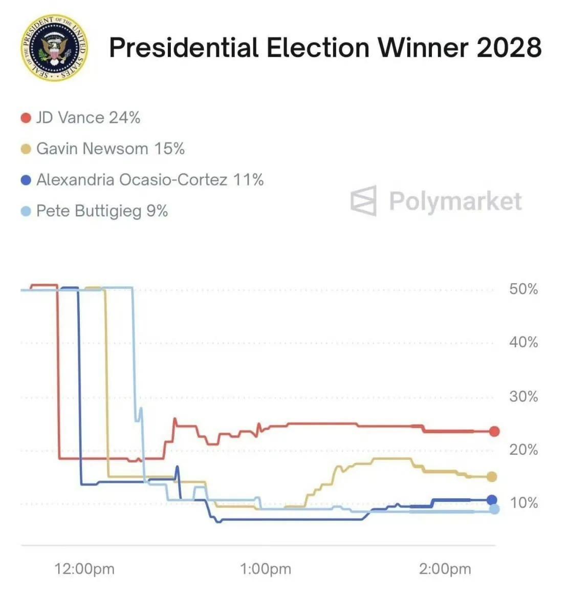 Polymarket预测美国2028年大选，共和党万斯以24%的得票率排第一，