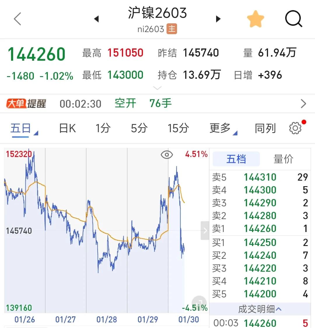 刺激吧？就知道大拉是为了出货，专门去买了跌的期权，铝看了又看，期权没敢买，因为剩